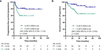 DNA damage levels in peripheral blood mononuclear cells before and after first cycle of chemotherapy have comparable prognostic values in germ cell tumor patients